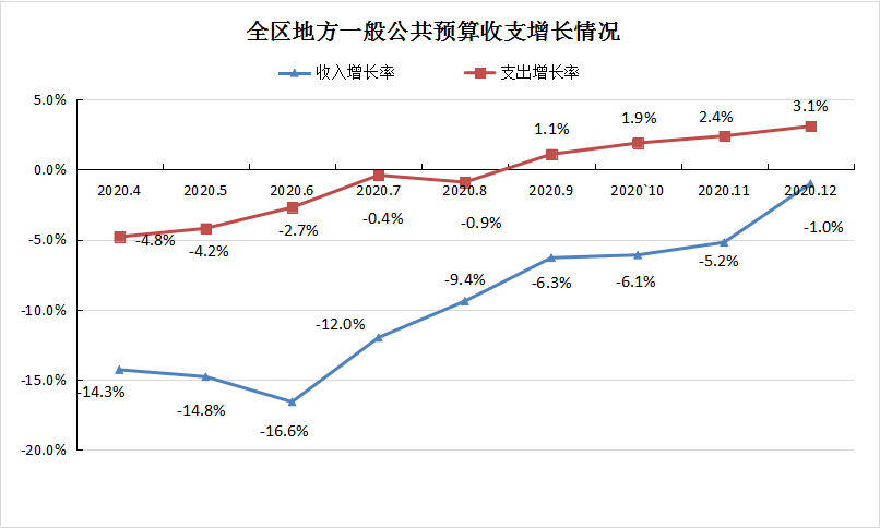 2020年12月份全区财政收支快讯