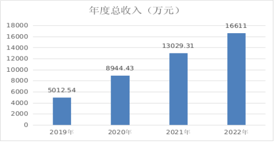 工商注冊(cè),代理記賬,企業(yè)稅籌,審計(jì)報(bào)告,資質(zhì)代辦